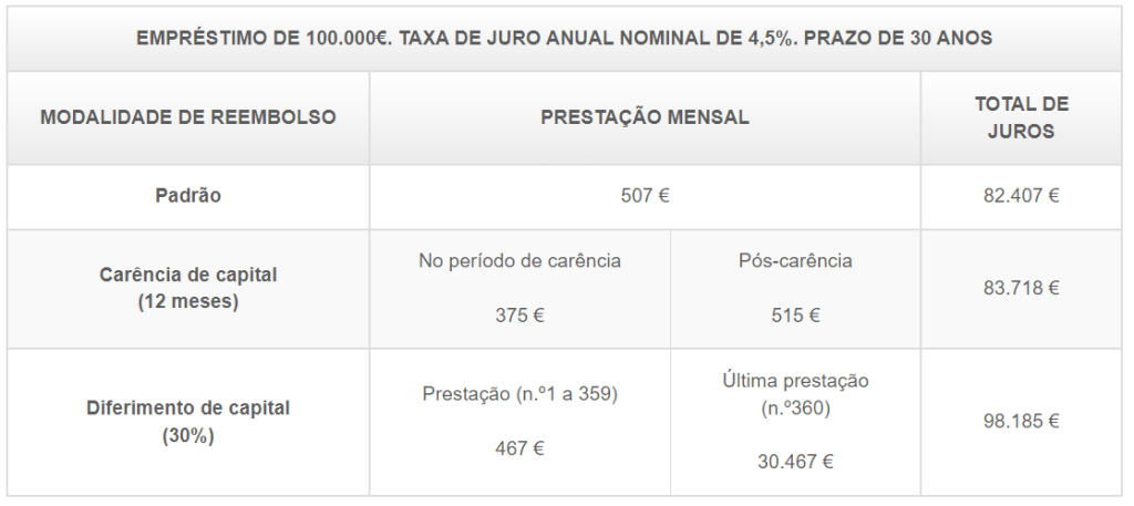 Carência e Diferimento de Capital