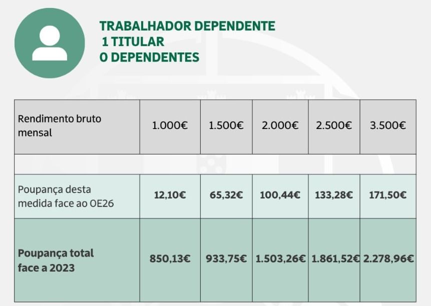Novas Taxas de IRS 2026 
