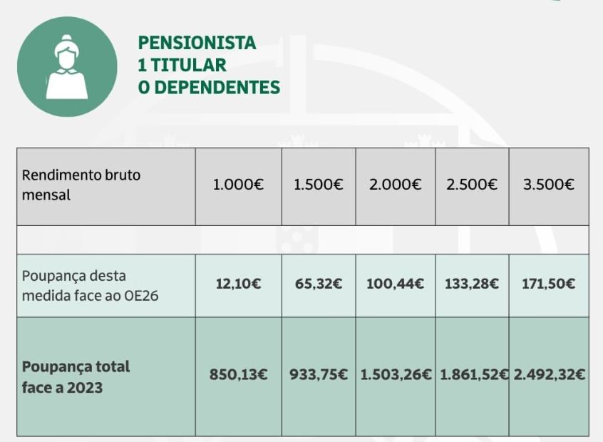 Novas Taxas de IRS 2026 