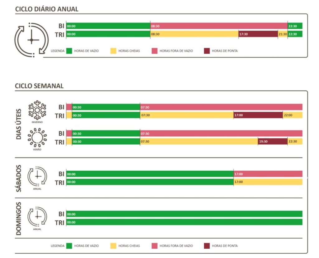 Novos períodos horários eletricidade 2027